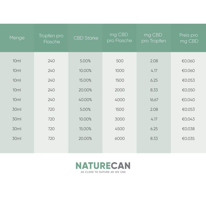 CBD Dosierung